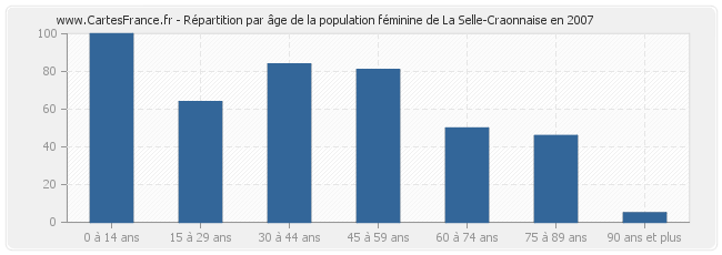 Répartition par âge de la population féminine de La Selle-Craonnaise en 2007